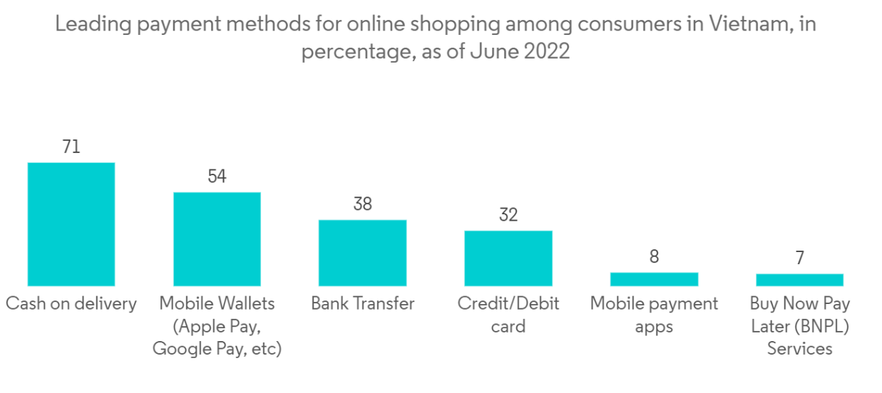 Vietnam E-commerce Market Trends Vietnam E-commerce Market - Leading payment methods for online shopping among consumers in Vietnam, in percentage, as of June 2022